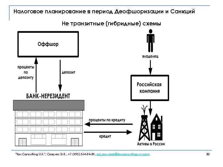 Налоговое планирование в период Деофшоризации и Санкций Не транзитные (гибридные) схемы 