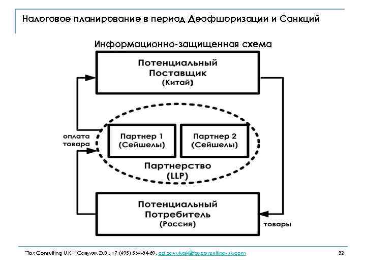 Налоговое планирование в период Деофшоризации и Санкций Информационно-защищенная схема 