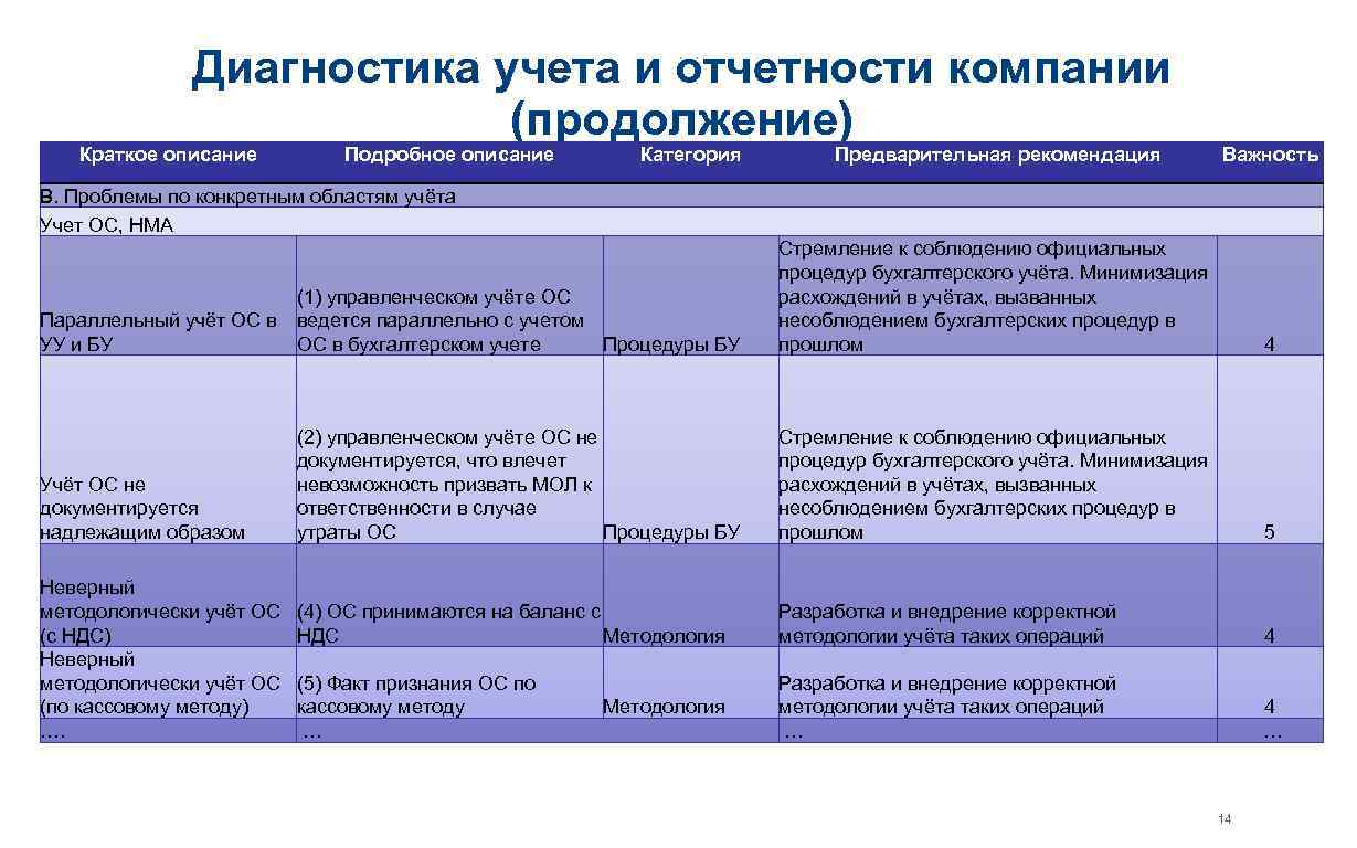 Диагностика учета и отчетности компании (продолжение) Краткое описание Подробное описание Категория Предварительная рекомендация Важность