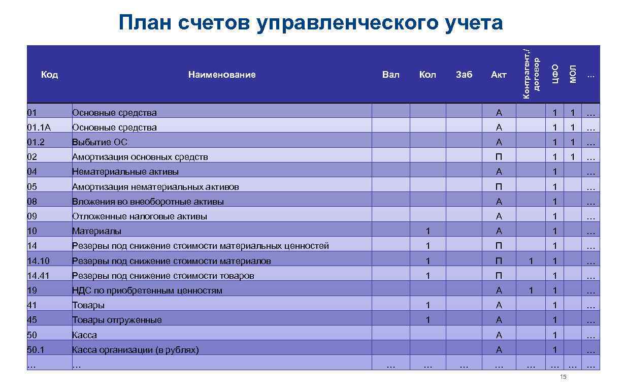 Управленческий план счетов