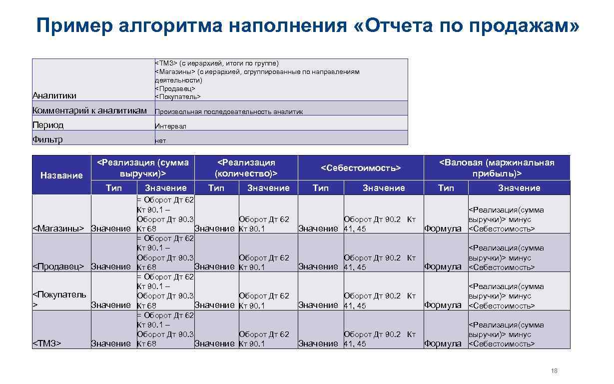 Пример алгоритма наполнения «Отчета по продажам» Аналитики <ТМЗ> (с иерархией, итоги по группе) <Магазины>