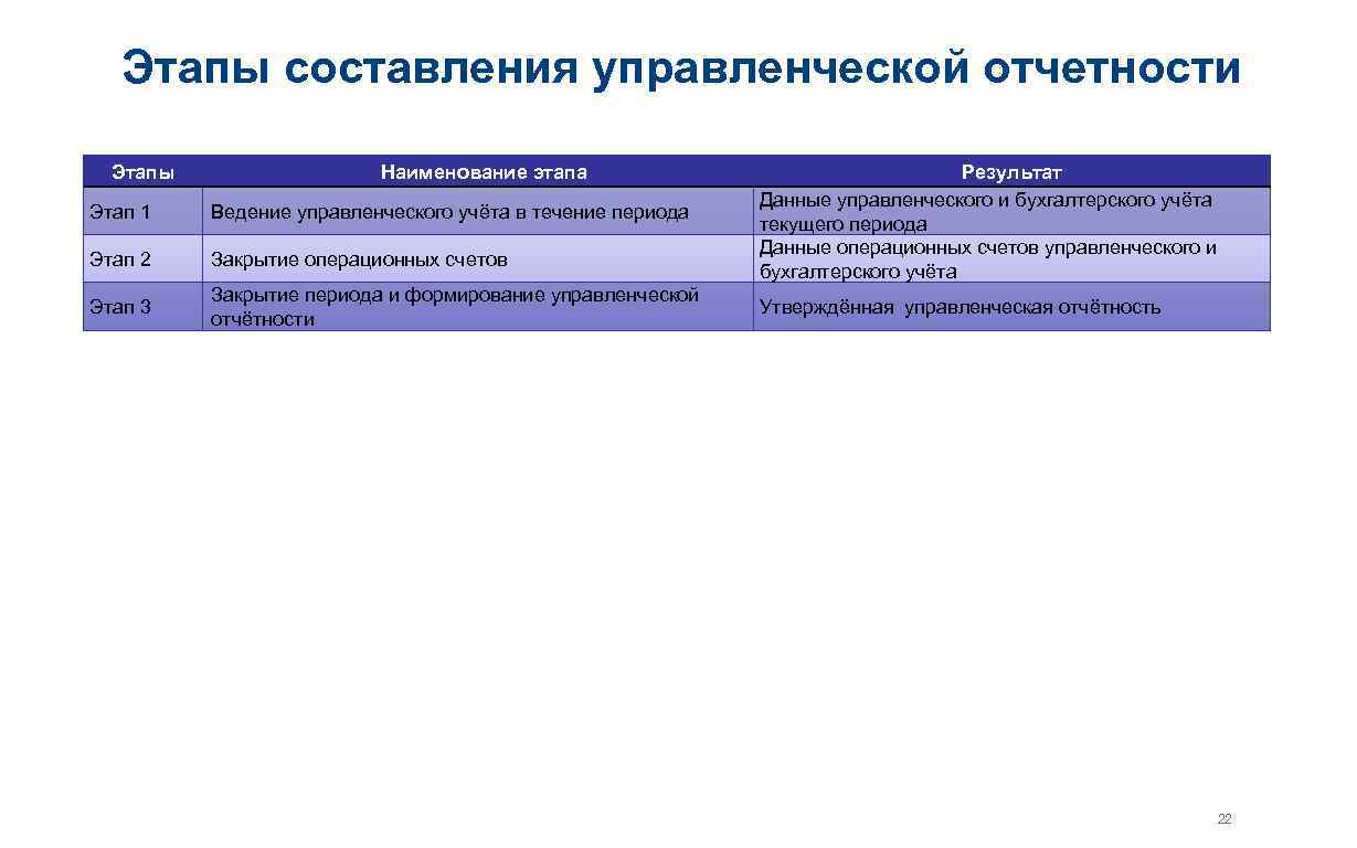 Этапы составления управленческой отчетности Этапы Наименование этапа Этап 1 Ведение управленческого учёта в течение