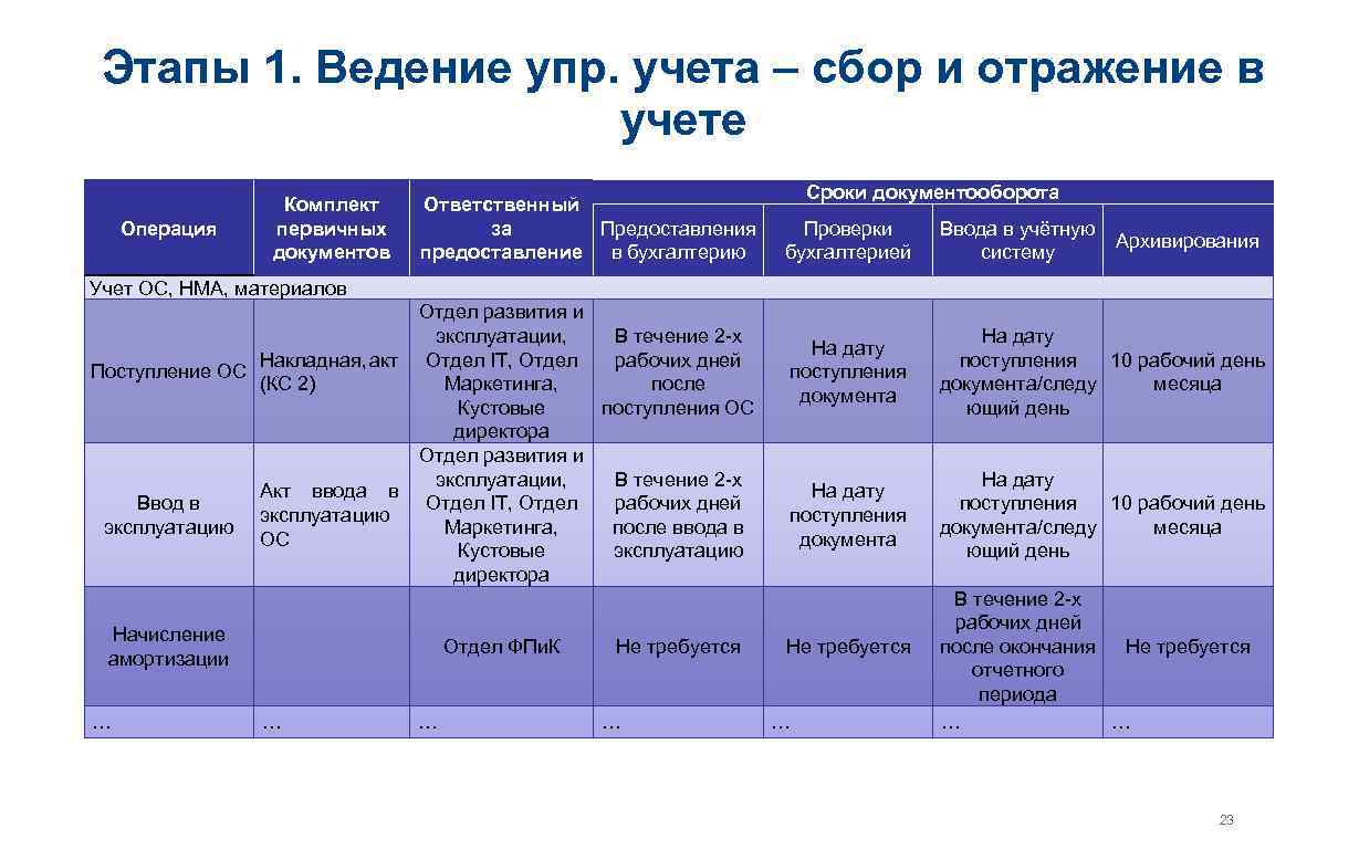 Этапы 1. Ведение упр. учета – сбор и отражение в учете Комплект первичных документов