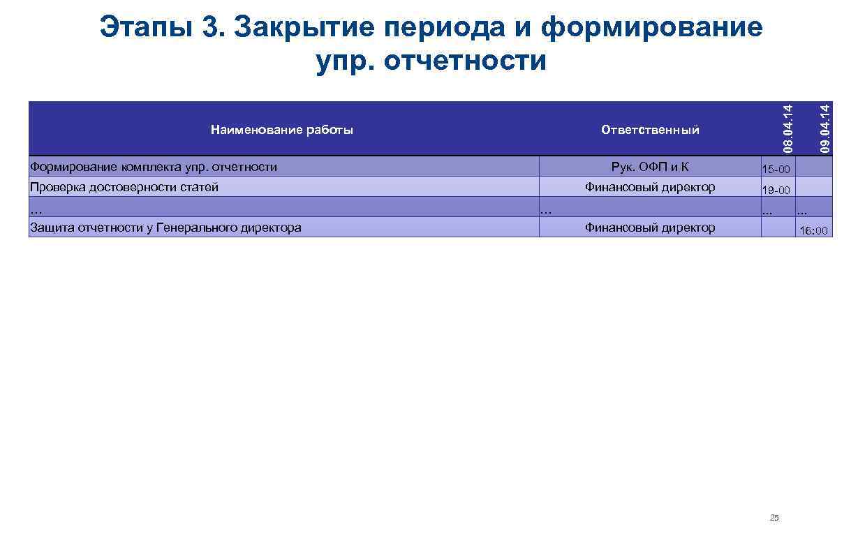 Ответственный Формирование комплекта упр. отчетности Рук. ОФП и К 15 -00 Финансовый директор Проверка