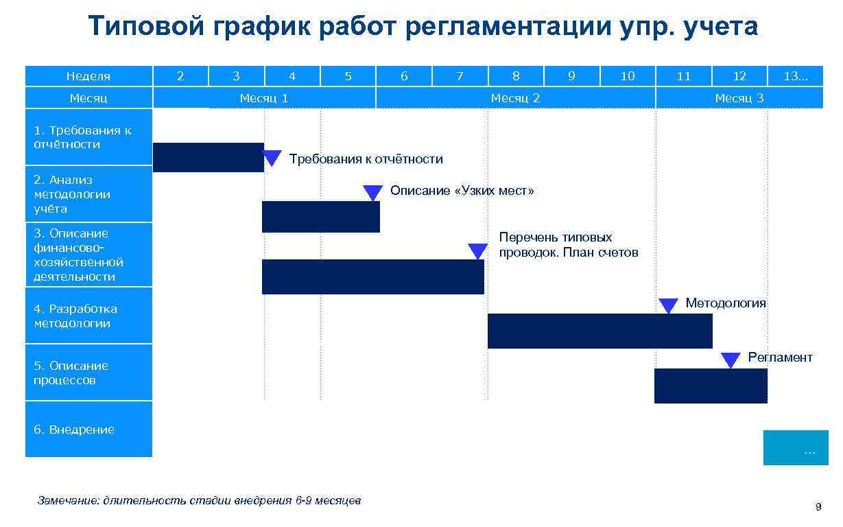 Типовой график работ регламентации упр. учета Неделя Месяц 2 3 4 5 6 Месяц