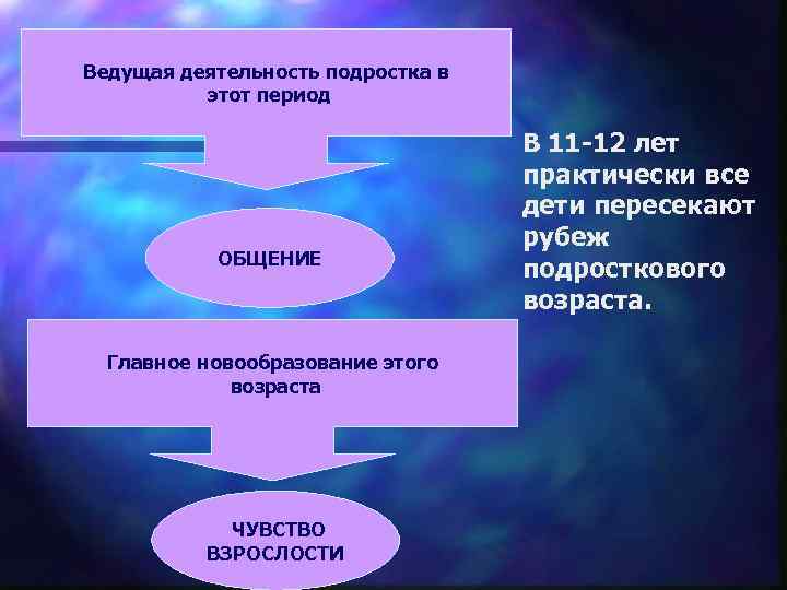 Ведущая деятельность подростка в этот период ОБЩЕНИЕ Главное новообразование этого возраста ЧУВСТВО ВЗРОСЛОСТИ В