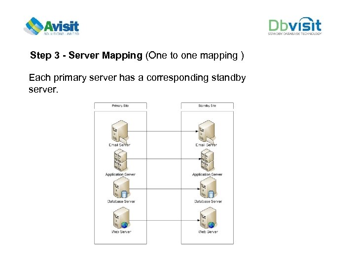 Step 3 - Server Mapping (One to one mapping ) Each primary server has