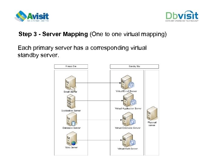 Step 3 - Server Mapping (One to one virtual mapping) Each primary server has