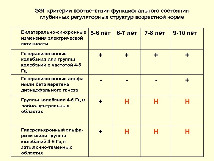 ЭЭГ критерии соответствия функционального состояния глубинных регуляторных структур возрастной норме Билатерально-синхронные изменения электрической активности