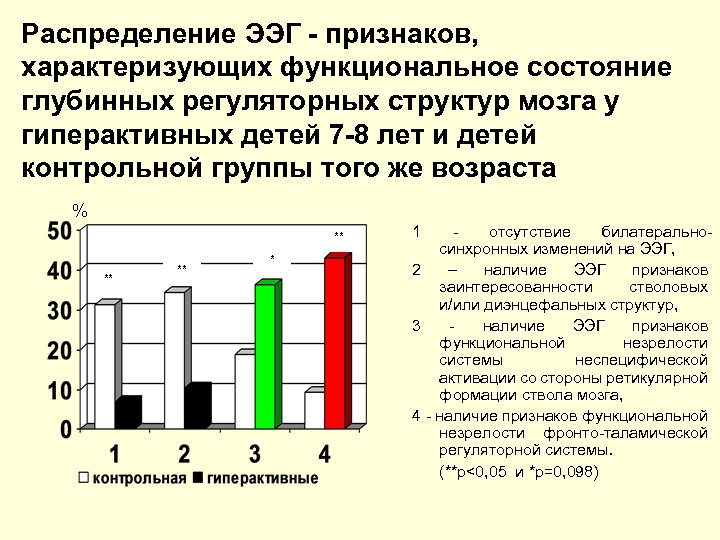 Распределение ЭЭГ - признаков, характеризующих функциональное состояние глубинных регуляторных структур мозга у гиперактивных детей