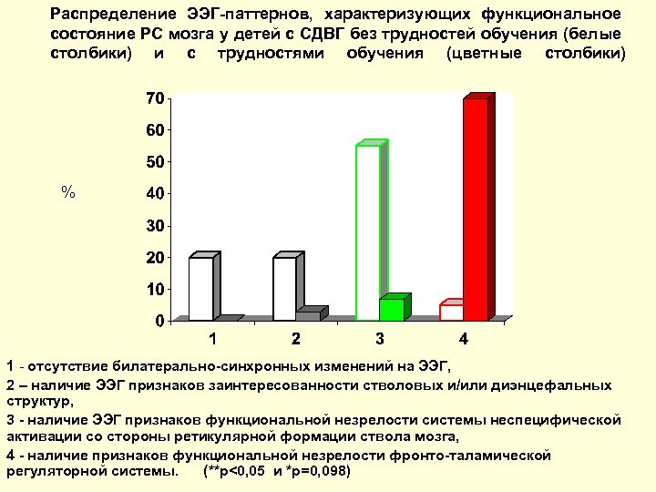 Распределение ЭЭГ-паттернов, характеризующих функциональное состояние РС мозга у детей с СДВГ без трудностей обучения