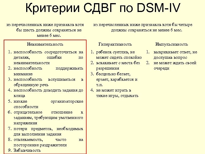 Критерии СДВГ по DSM-IV из перечисленных ниже признаков хотя бы шесть должны сохраняться не