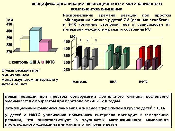 специфика организации активационного и мотивационного компонентов внимания мс Распределение времени реакции простом обнаружении сигнала