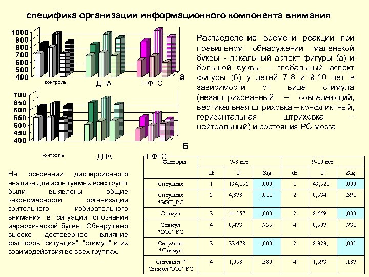 специфика организации информационного компонента внимания контроль ДНА НФТС а Распределение времени реакции правильном обнаружении