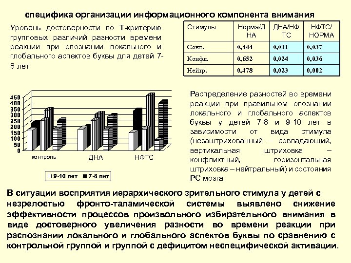 специфика организации информационного компонента внимания Уровень достоверности по Т-критерию групповых различий разности времени реакции