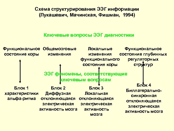 Схема структурирования ЭЭГ информации (Лукашевич, Мачинская, Фишман, 1994) Ключевые вопросы ЭЭГ диагностики Функциональное Общемозговые