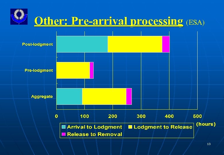 Other: Pre-arrival processing (ESA) (hours) 13 