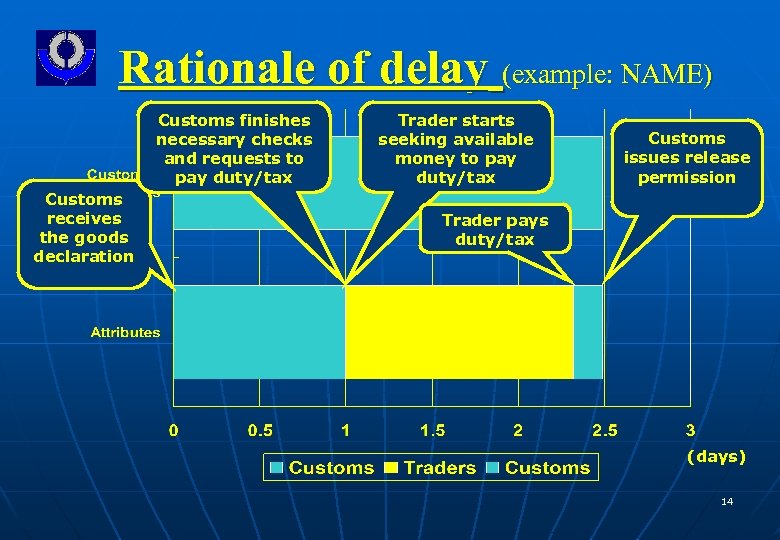 Rationale of delay (example: NAME) Customs finishes necessary checks and requests to pay duty/tax