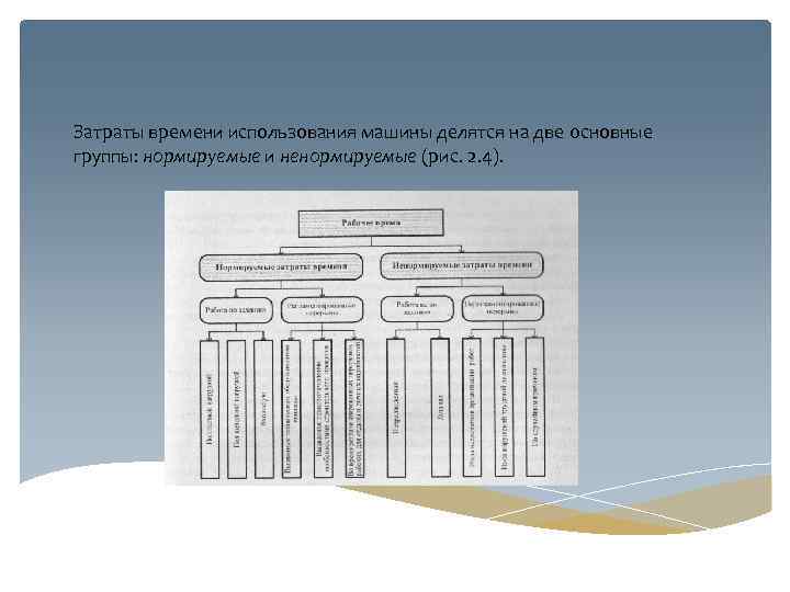 Затраты времени использования машины делятся на две основные группы: нормируемые и ненормируемые (рис. 2.