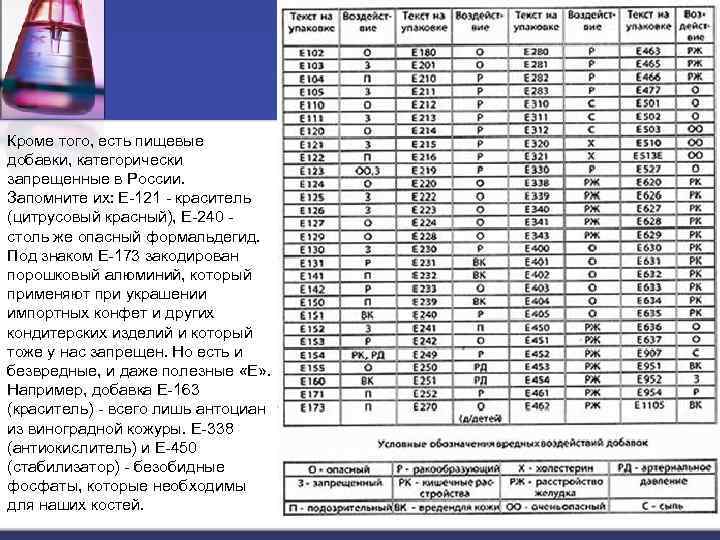 Кроме того, есть пищевые добавки, категорически запрещенные в России. Запомните их: Е-121 - краситель