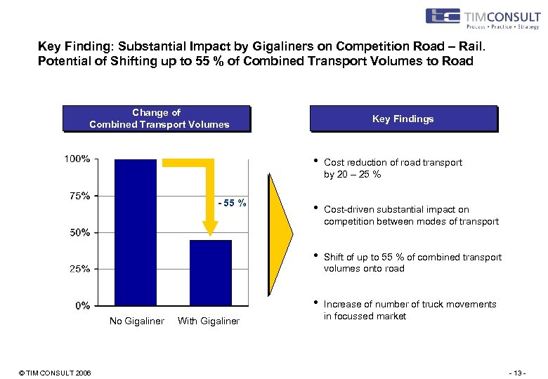 Key Finding: Substantial Impact by Gigaliners on Competition Road – Rail. Potential of Shifting