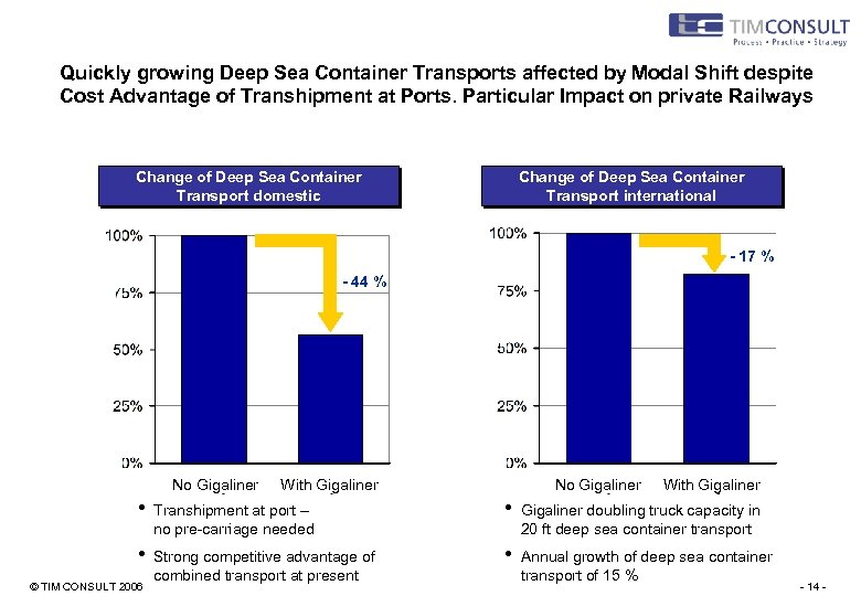 Quickly growing Deep Sea Container Transports affected by Modal Shift despite Cost Advantage of