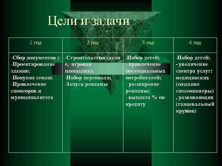 Цели и задачи 1 год 2 год 3 год -Сбор документов ; -Проектирование -Строительство(здани