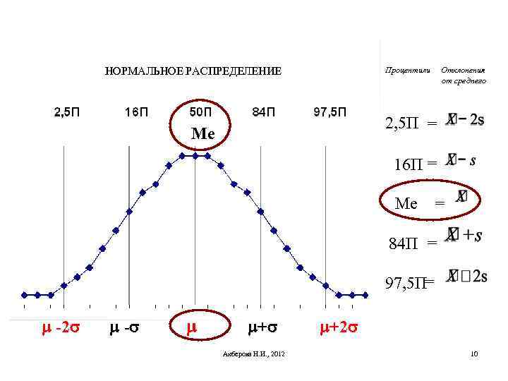 НОРМАЛЬНОЕ РАСПРЕДЕЛЕНИЕ Процентили Отклонения от среднего 2, 5 П = Ме 16 П =