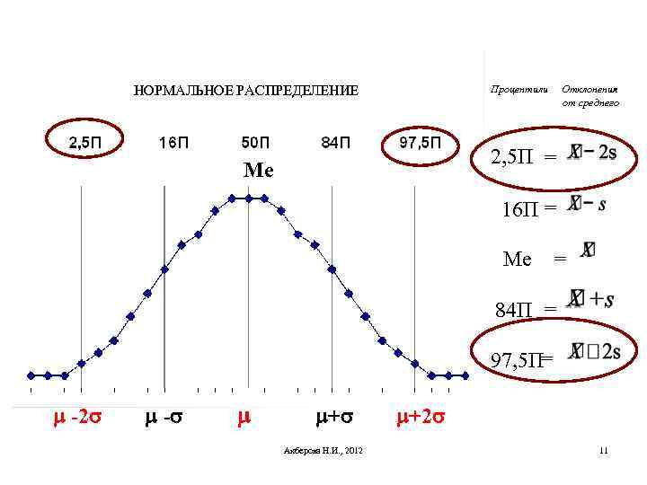 НОРМАЛЬНОЕ РАСПРЕДЕЛЕНИЕ Процентили Отклонения от среднего 2, 5 П = Ме 16 П =