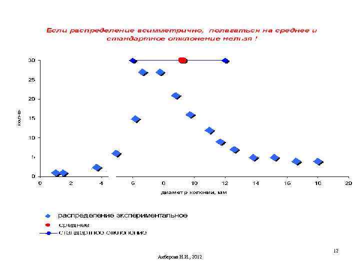 12 Акберова Н. И. , 2012 