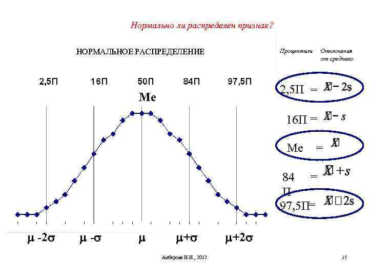 2 процентиль. Процентили нормального распределения. Нормальное распределение процентиль. Нормальное распределение percentile. Нормальное распределение p=0.