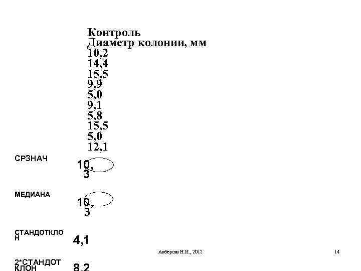 СРЗНАЧ МЕДИАНА СТАНДОТКЛО Н Контроль Диаметр колонии, мм 10, 2 14, 4 15, 5