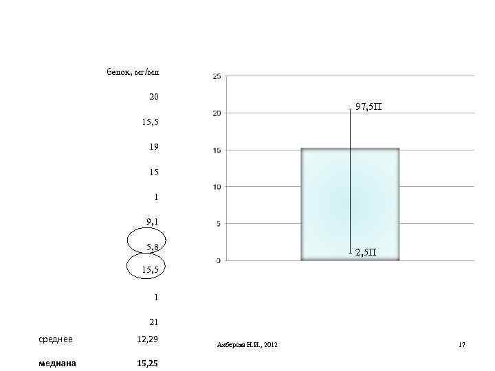 белок, мг/мл 20 97, 5 П 15, 5 19 15 1 9, 1 5,
