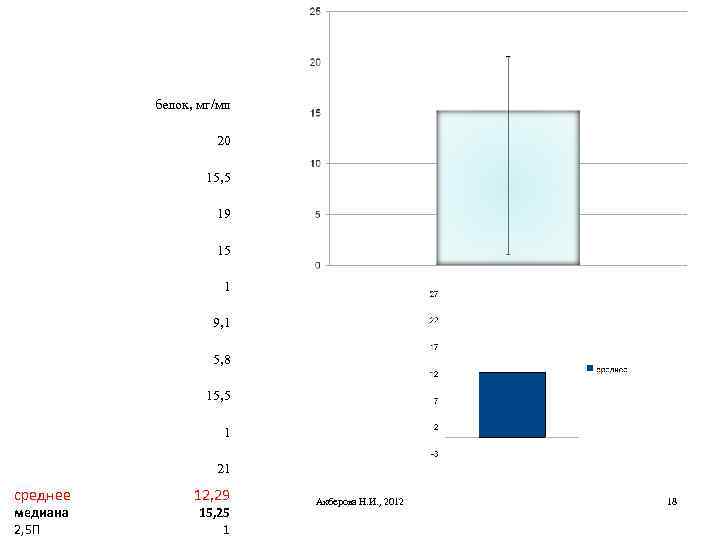 белок, мг/мл 20 15, 5 19 15 1 9, 1 5, 8 15, 5