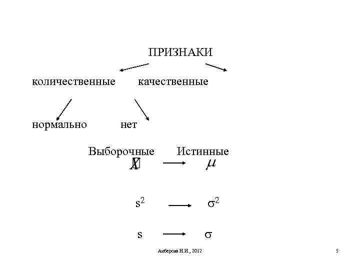 ПРИЗНАКИ количественные нормально качественные нет Выборочные Истинные s 2 2 s Акберова Н. И.