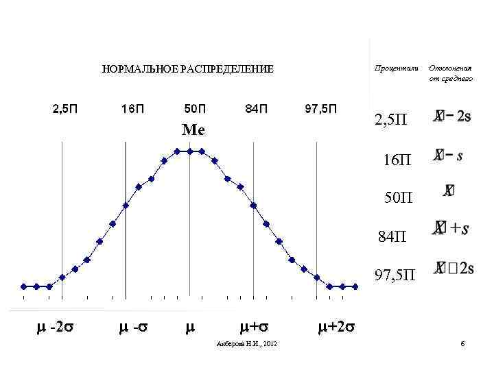 НОРМАЛЬНОЕ РАСПРЕДЕЛЕНИЕ Процентили Отклонения от среднего 2, 5 П Ме 16 П 50 П