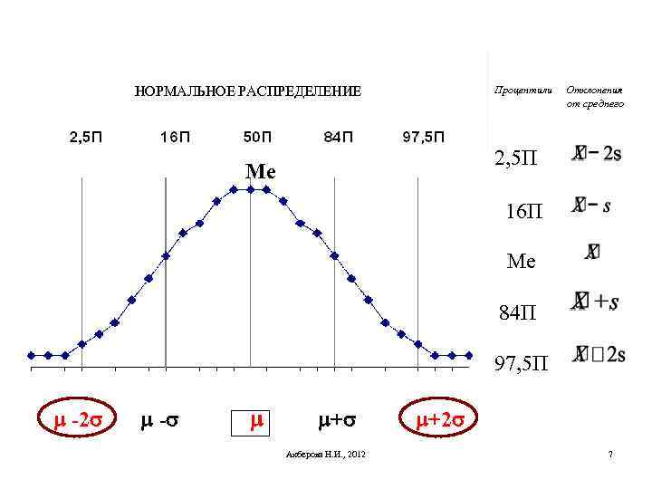НОРМАЛЬНОЕ РАСПРЕДЕЛЕНИЕ Процентили Отклонения от среднего 2, 5 П Ме 16 П Ме 84