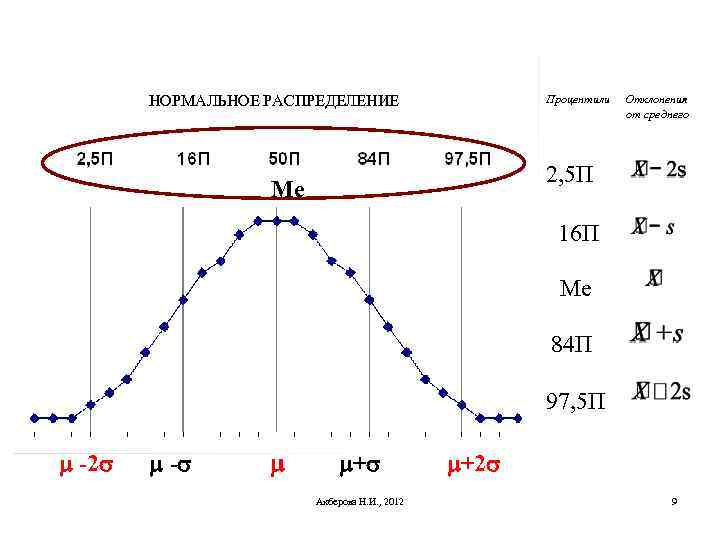 НОРМАЛЬНОЕ РАСПРЕДЕЛЕНИЕ Процентили Отклонения от среднего 2, 5 П Ме 16 П Ме 84