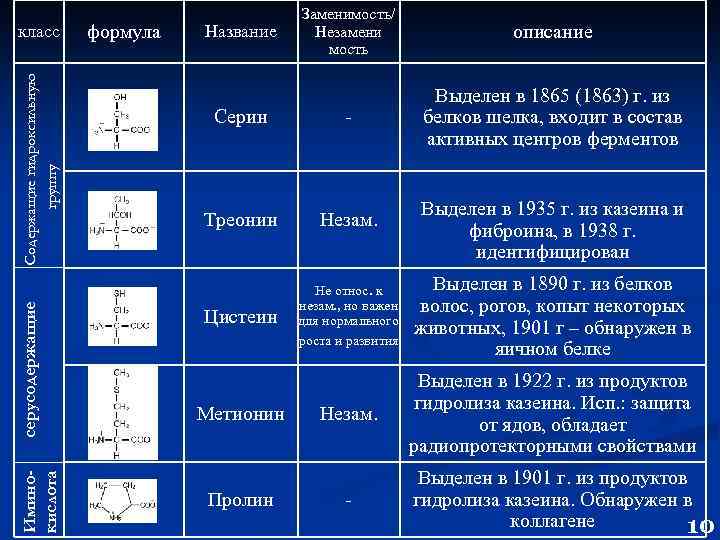 Иминокислота серусодержащие Содержащие гидроксильную группу класс формула Заменимость/ Незамени мость описание Серин - Выделен