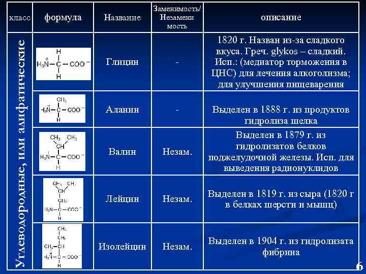 Углеводородные, или алифатические класс формула Заменимость/ Незамени мость описание Глицин - 1820 г. Назван