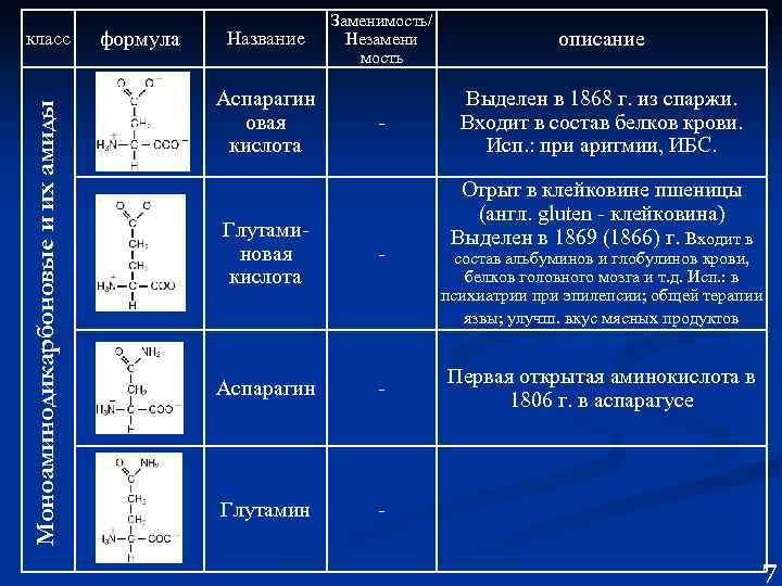 Моноаминодикарбоновые и их амиды класс формула Название Аспарагин овая кислота Заменимость/ Незамени мость описание