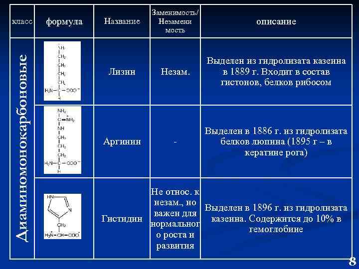 Диаминомонокарбоновые класс формула Название Лизин Аргинин Заменимость/ Незамени мость описание Незам. Выделен из гидролизата