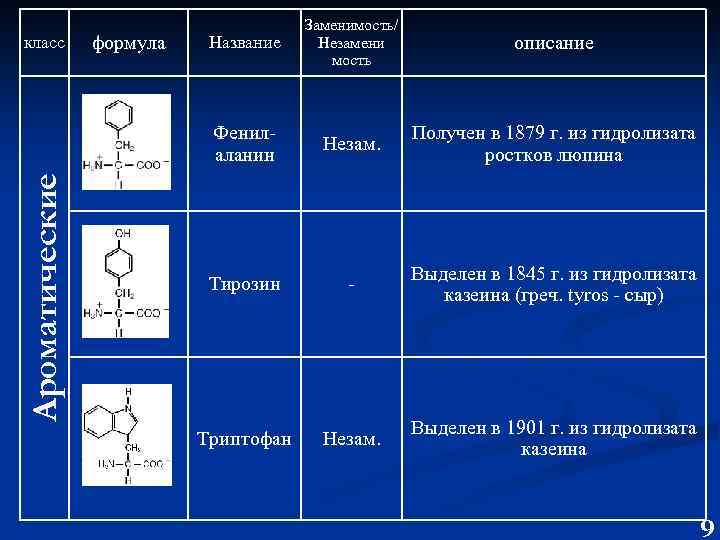 Ароматические формула Название описание Фенилаланин класс Заменимость/ Незамени мость Незам. Получен в 1879 г.