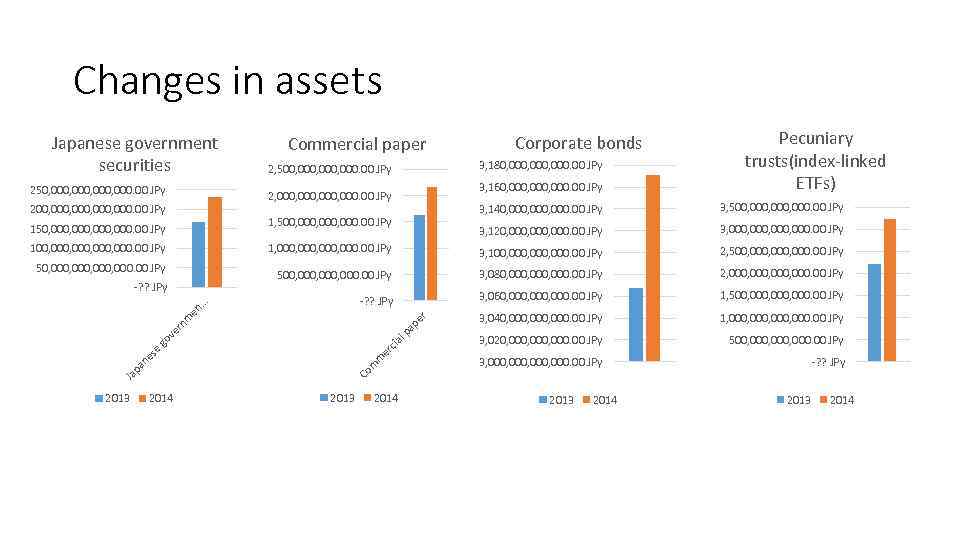 Changes in assets Japanese government securities 250, 000, 000. 00 JPy Commercial paper 3,