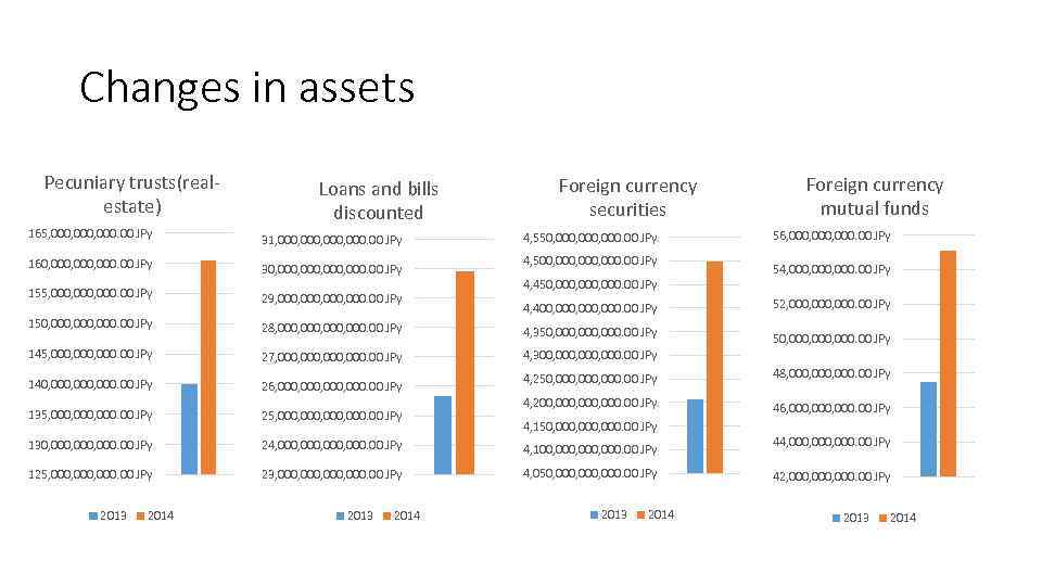 Changes in assets Pecuniary trusts(realestate) 165, 000, 000. 00 JPy 160, 000, 000. 00