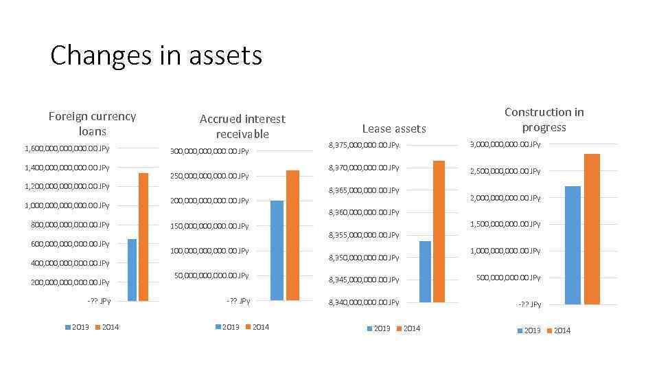 Changes in assets Foreign currency loans 1, 600, 000, 000. 00 JPy 1, 400,