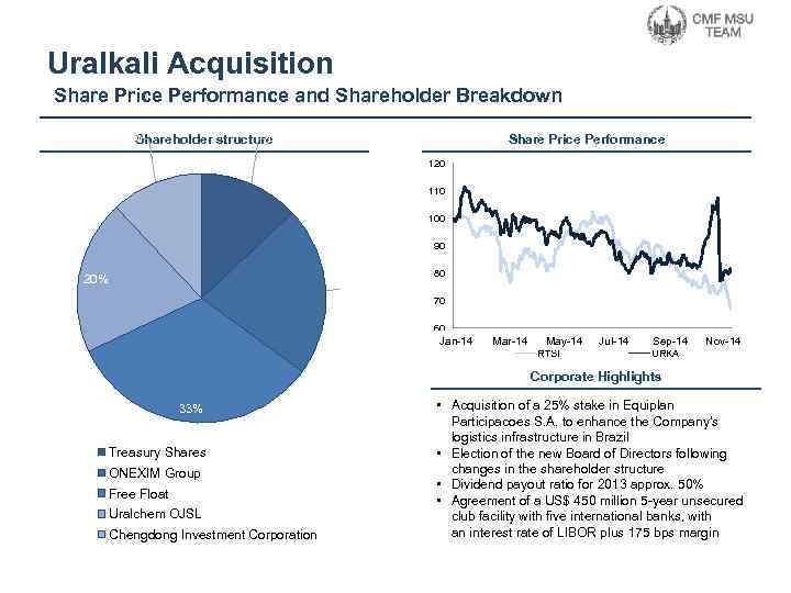 Uralkali Acquisition Share Price Performance and Shareholder Breakdown 12% 13% Shareholder structure Share Price