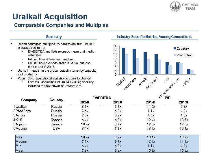 Uralkali Acquisition Comparable Companies and Multiples Capacity 1 Uralkali 2 Phos. Agro 3 Acron