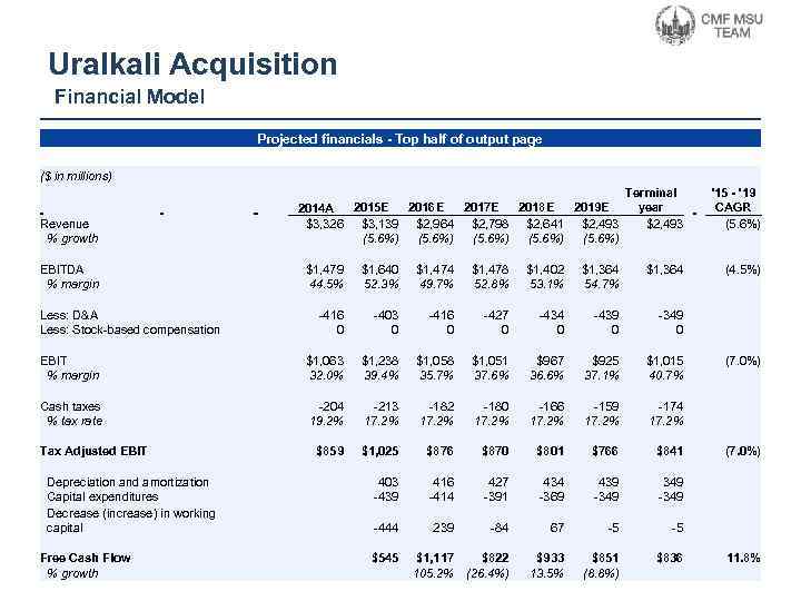 Uralkali Acquisition Financial Model Projected financials - Top half of output page ($ in