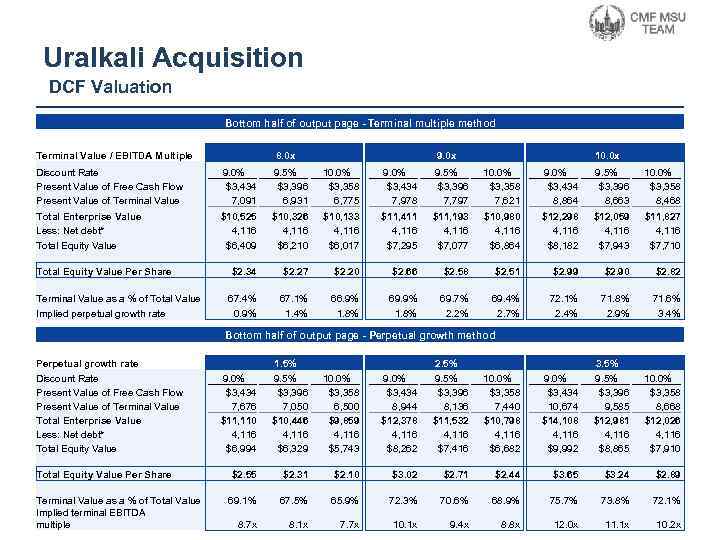 Uralkali Acquisition DCF Valuation Bottom half of output page - Terminal multiple method Terminal